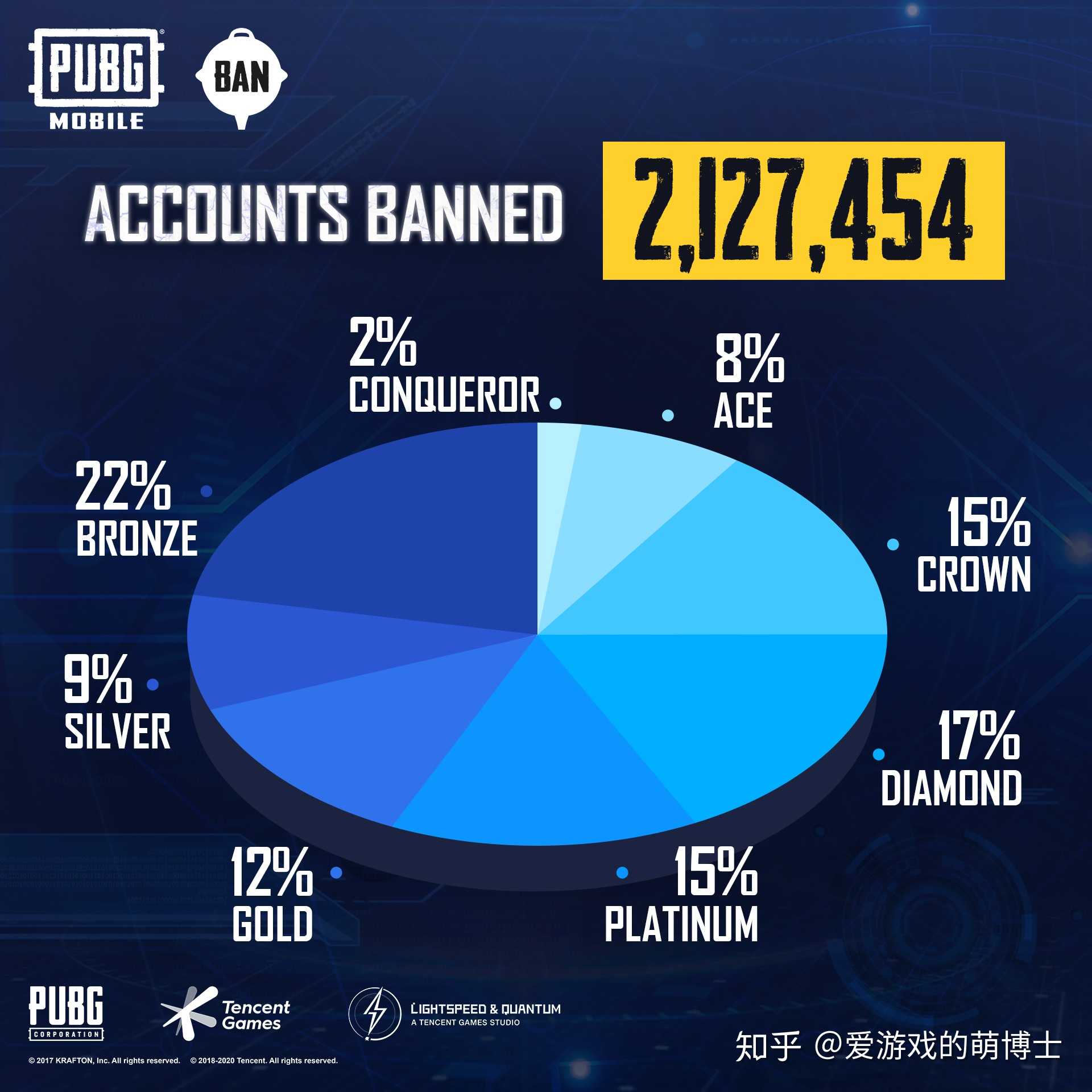 关于绝地求生官方发布赛后数据，表现引争议的信息